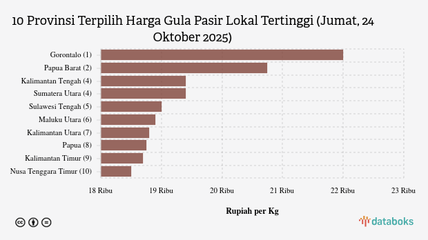 Harga Gula Pasir Lokal di Gorontalo Rp.22.000 per Kg (Jumat, 24 Oktober 2025)