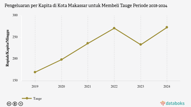 Rata-Rata Anggaran Penduduk Kota Makassar untuk Membeli Tauge Rp273 per Kapita per Minggu