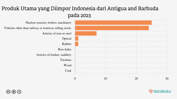 Impor Nuclear Reactors, Boilers, Machinery Indonesia dari Antigua and Barbuda Turun Menjadi US$ 25 Ribu