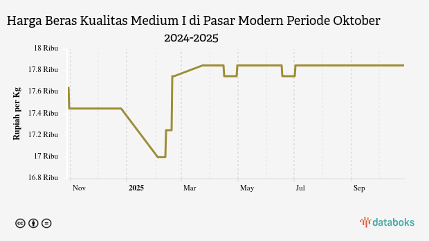 Harga Beras Kualitas Medium I di Pasar Modern Provinsi Sumatera Barat Sebulan Terakhir tidak Berubah