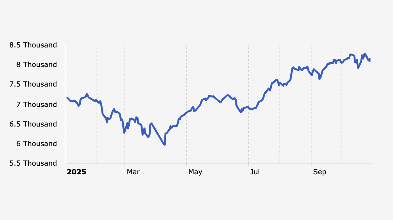 Indeks Harga Saham Gabungan (IHSG) 2 Januari-29 Oktober 2025