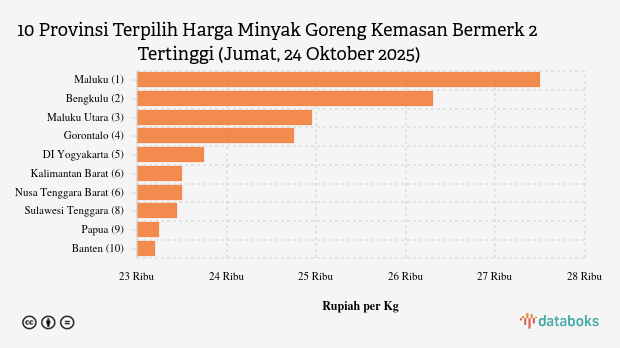 Harga Minyak Goreng Kemasan Bermerk 2 di Maluku Paling Mahal di Indonesia (Jumat, 24 Oktober 2025)