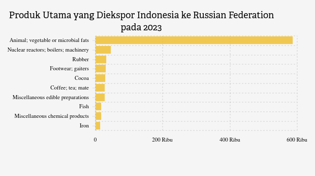 Inilah Produk yang Banyak Diekspor Indonesia ke Russian Federation pada 2023