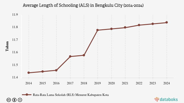 Rata-rata Lama Sekolah Penduduk Kota Bengkulu Sampai Kelas XI pada 2024