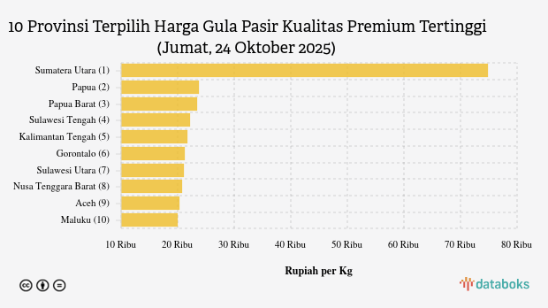 Harga Gula Pasir Kualitas Premium di Sumatera Utara Paling Mahal di Indonesia (Jumat, 24 Oktober 2025)