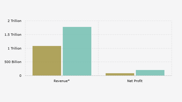 Pendapatan* dan Laba Bersih Bank Jago per Kuartal III (2024-2025)