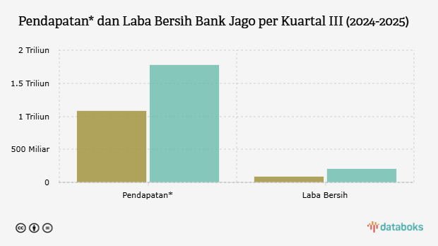 Pendapatan* dan Laba Bersih Bank Jago per Kuartal III (2024-2025)