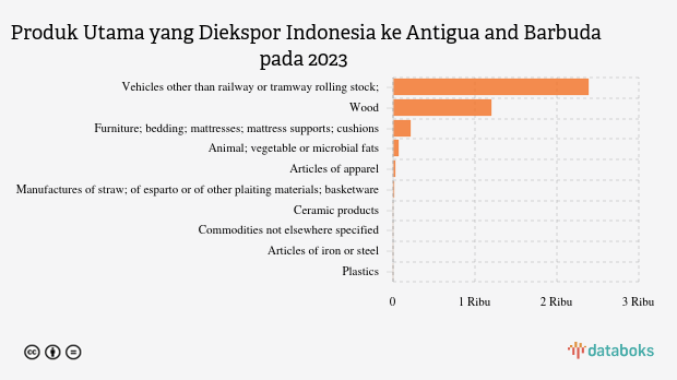 Inilah Produk yang Banyak Diekspor Indonesia ke Antigua and Barbuda pada 2023