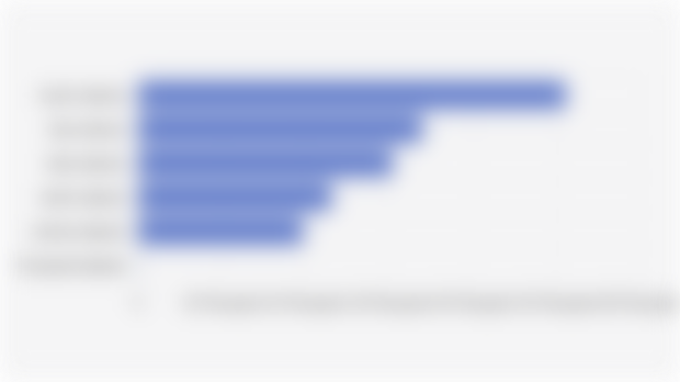 Number of Industrial Permits Issued in Jakarta by Region (2024)