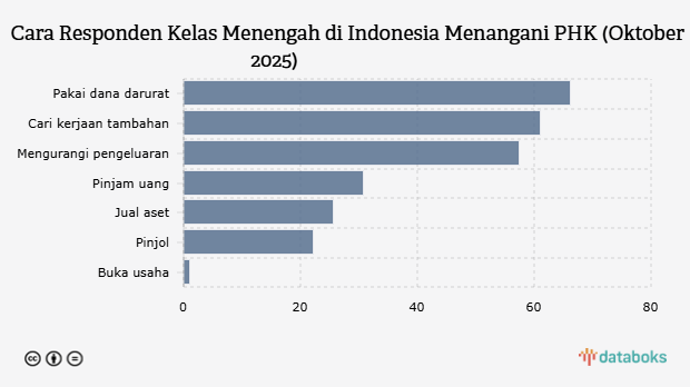 Cara Responden Kelas Menengah di Indonesia Menangani PHK (Oktober 2025) 