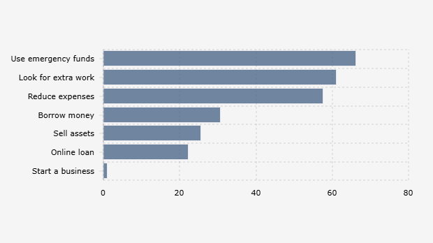 Cara Responden Kelas Menengah di Indonesia Menangani PHK (Oktober 2025) 