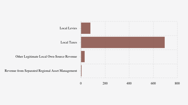 Realisasi Pendapatan Asli Daerah (PAD) Pemkot Balikpapan per Oktober 2025