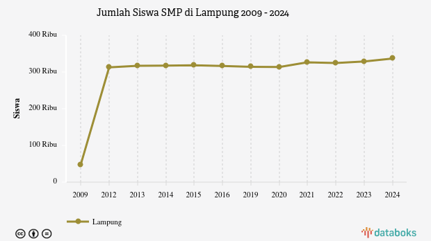 Jumlah Siswa SMP di Lampung | 2024