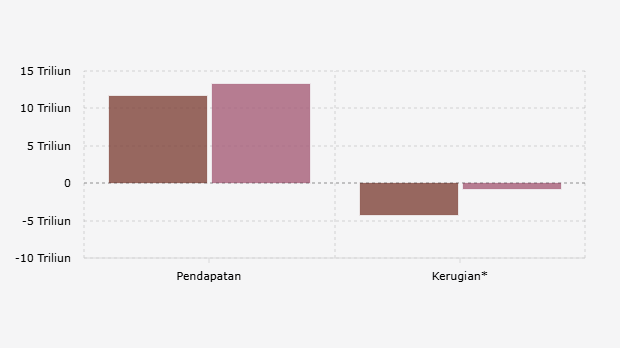 Pendapatan dan Kerugian* PT GoTo Gojek Tokopedia per Kuartal III (2024-2025)