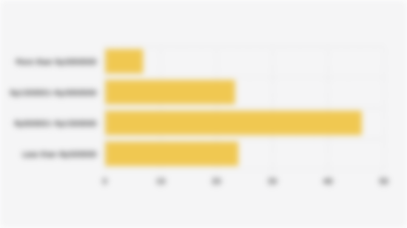 Indonesian Middle Class Lifestyle Spending in the Last Month (October 2025)