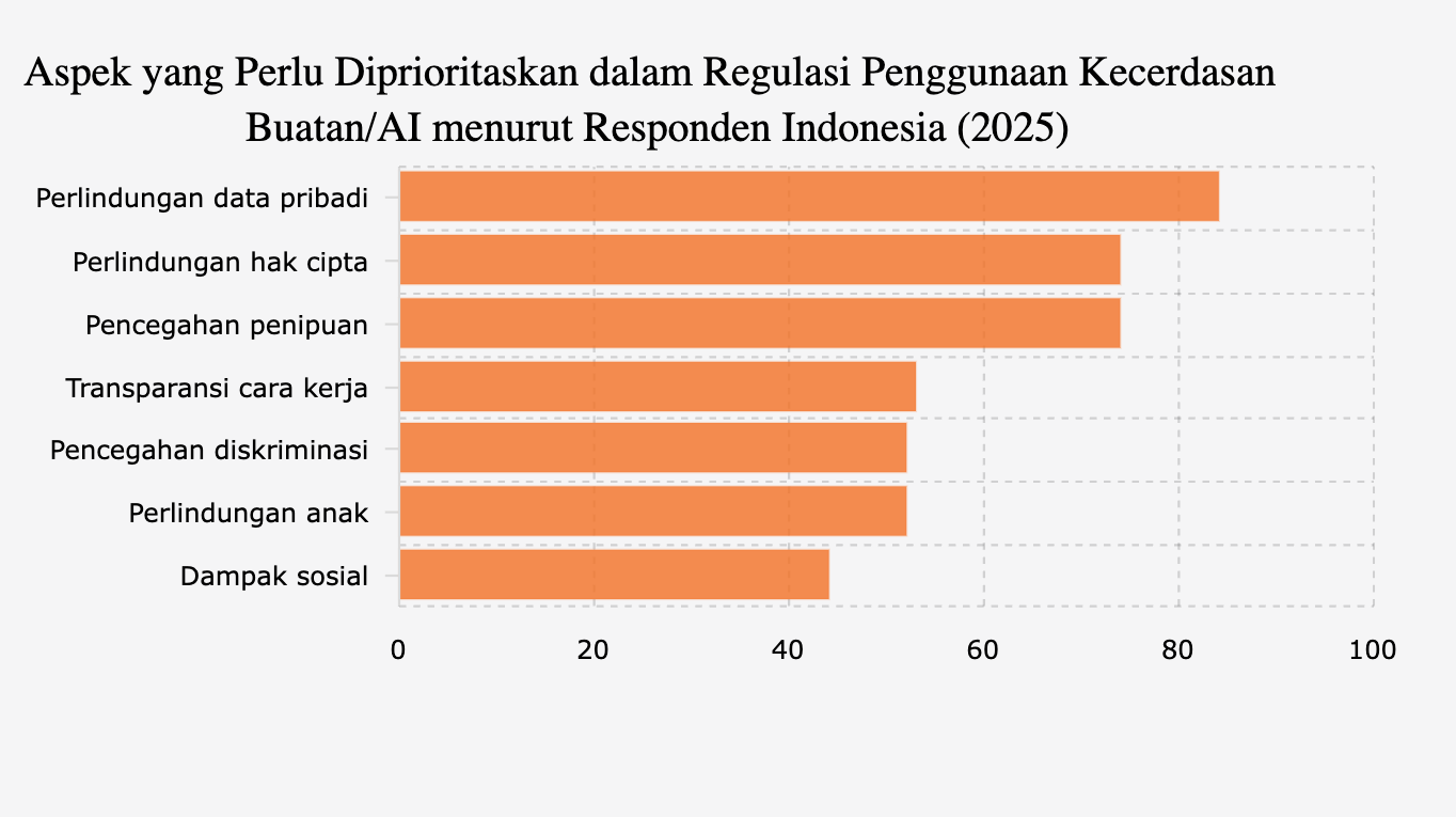 Aspek yang Perlu Diprioritaskan dalam Regulasi Penggunaan Kecerdasan Buatan/AI menurut Responden Indonesia (2025)