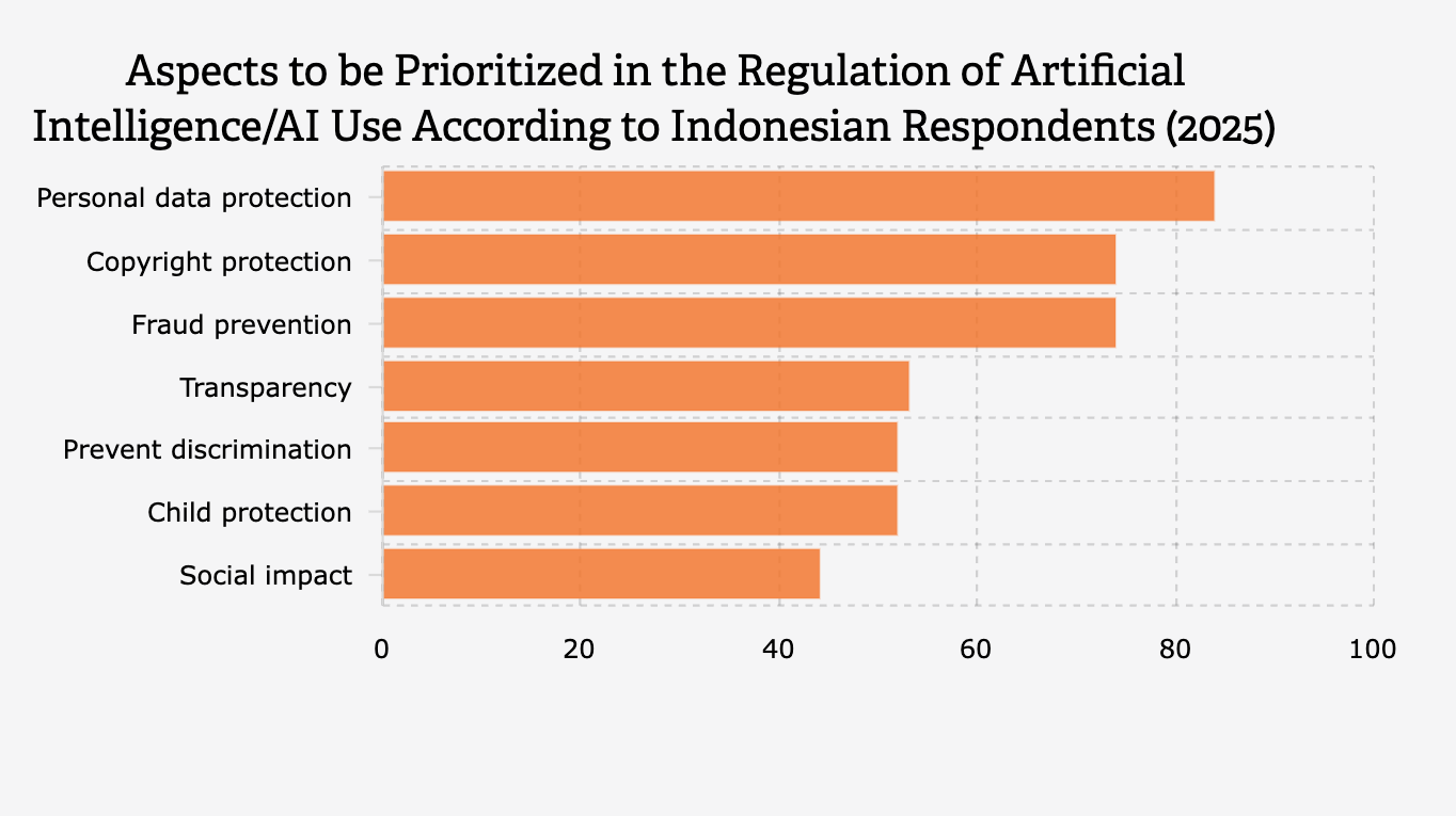 Aspek yang Perlu Diprioritaskan dalam Regulasi Penggunaan Kecerdasan Buatan/AI menurut Responden Indonesia (2025)