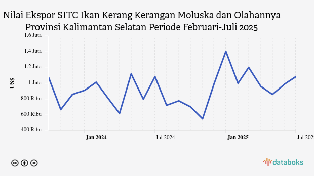 Provinsi Kalimantan Selatan Ekspor US$1,09 Juta Ikan Kerang Kerangan Moluska dan Olahannya