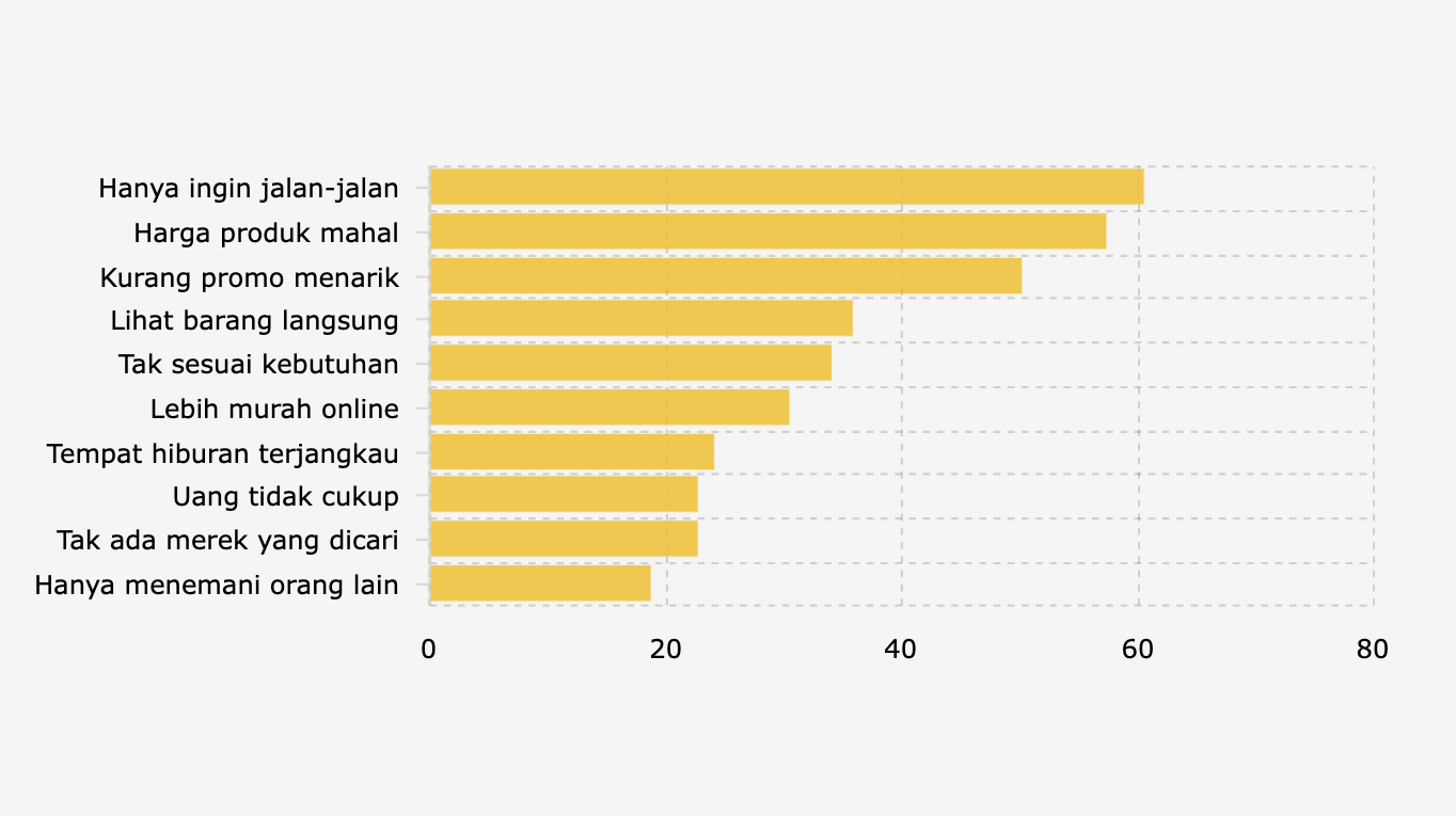 Alasan Kelas Menengah Indonesia Berkunjung ke Mall tapi Tidak Belanja (Oktober 2025)