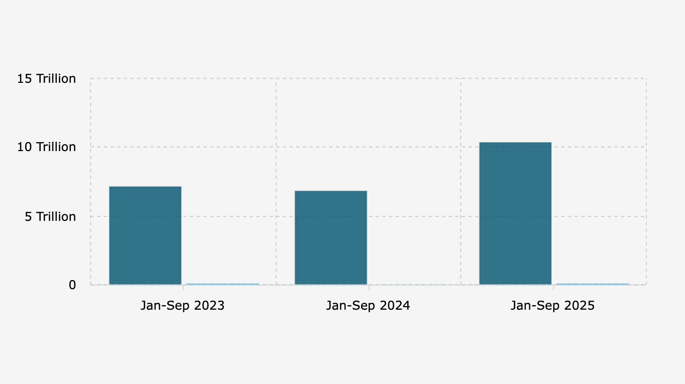 Penjualan dan Laba PT Citra Borneo Utama Tbk/CBUT Periode Januari-September (2023-2025)