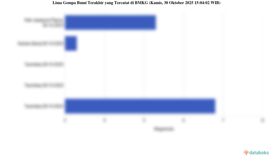 Gempa Hari Ini Kamis, 30 Oktober 2025 Guncang Kab Jayapura Papua