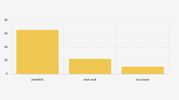Mayoritas Penduduk Kota Probolinggo pada 2024 Adalah Usia Produktif