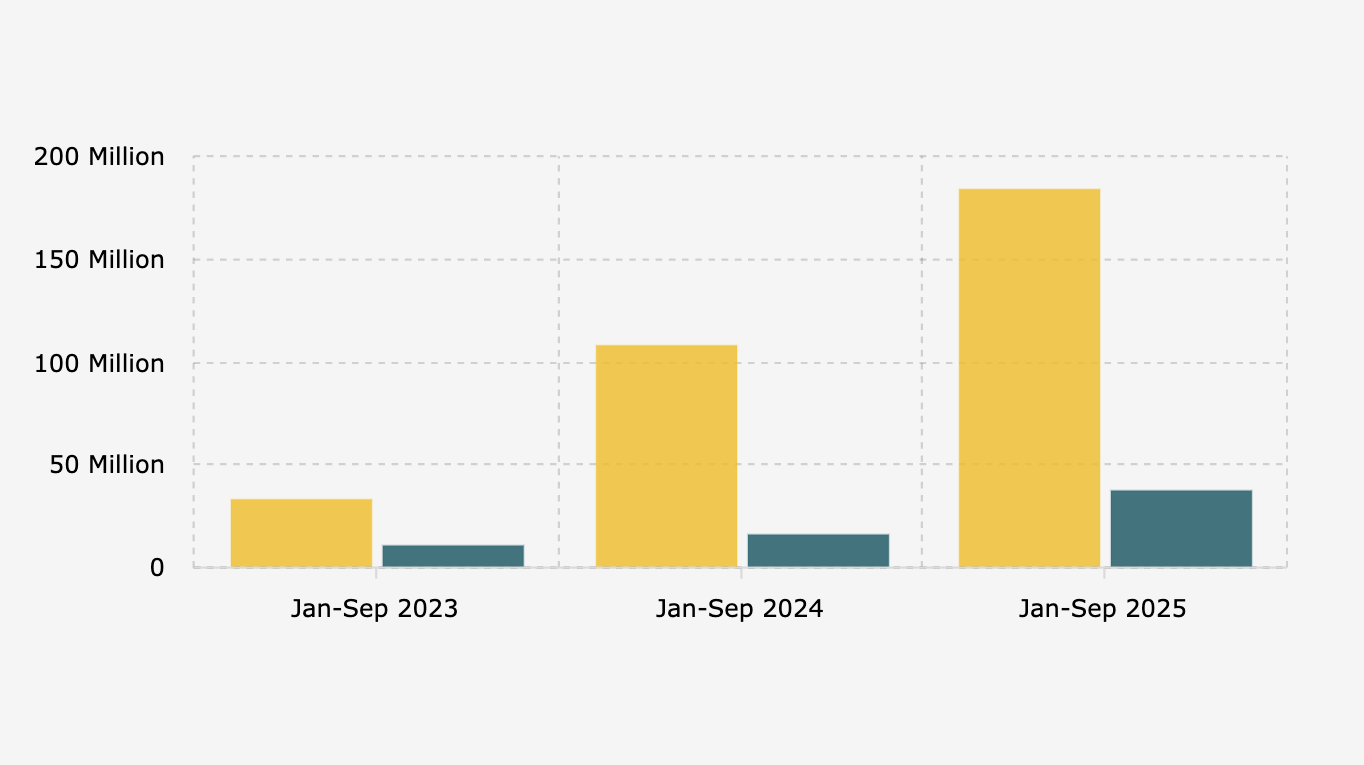 Penjualan dan Laba* PT Bumi Resources Minerals Tbk/BRMS Periode Januari-September (2023-2025)