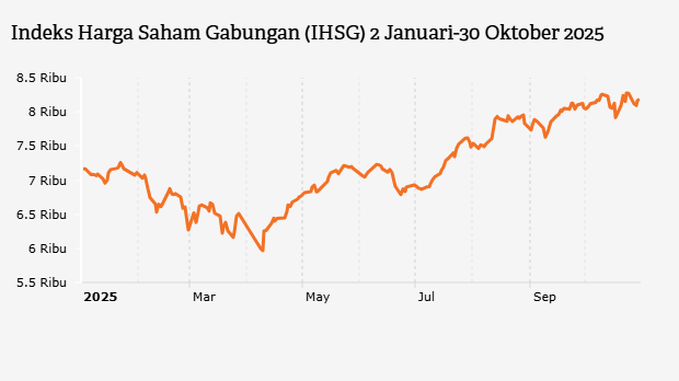 Indeks Harga Saham Gabungan (IHSG) 2 Januari-30 Oktober 2025