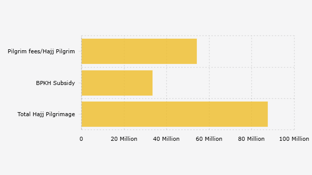 Hajj Pilgrimage Implementation Cost Details (BPIH) for 1447 Hijri/2026 AD (October 2025)