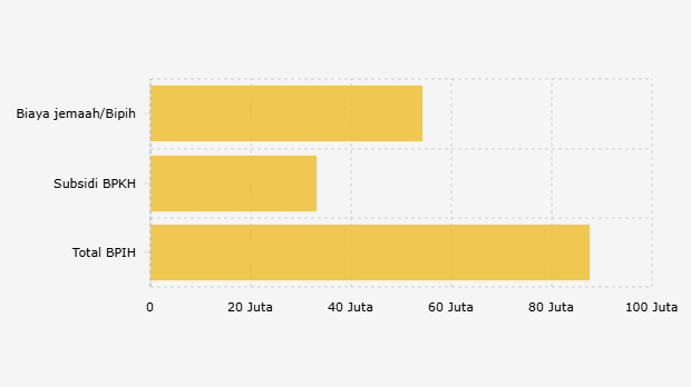 Rincian Biaya Penyelenggaraan Ibadah Haji (BPIH) untuk 1447 Hijriah/2026 Masehi (Oktober 2025)