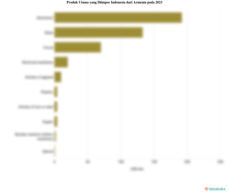 Indonesia Impor Aluminium Senilai US$ 0,19 Juta dari Armenia pada 2023
