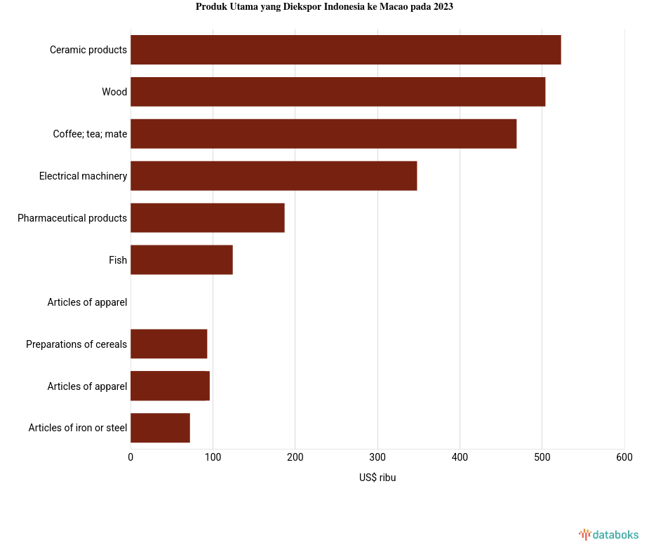 Ekspor Ceramic Products Indonesia ke Macao Naik Menjadi US$ 0,52 Juta