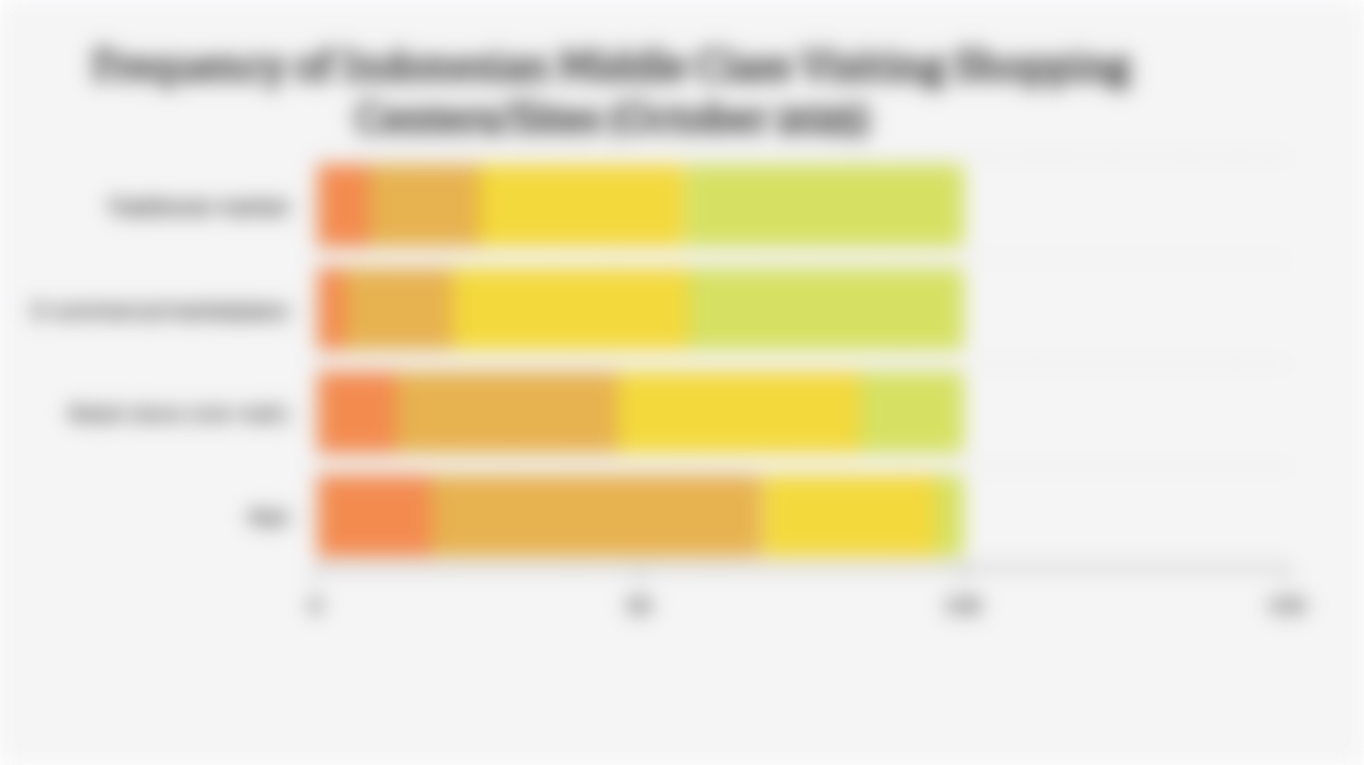 Frequency of Indonesian Middle Class Visiting Shopping Centers/Sites (October 2025)
