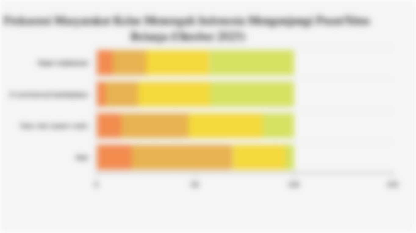 Frekuensi Masyarakat Kelas Menengah Indonesia Mengunjungi Pusat/Situs Belanja (Oktober 2025)