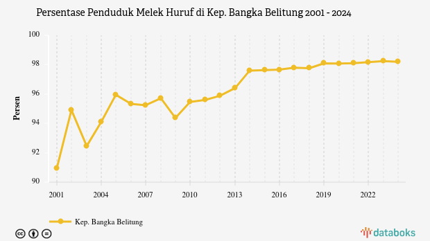 Persentase Penduduk Melek Huruf di Kep. Bangka Belitung | 2024