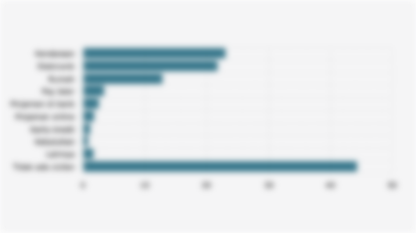 Cicilan/Tagihan Masyarakat Kelas Menengah Indonesia dalam 3 Bulan Terakhir (Oktober 2025)