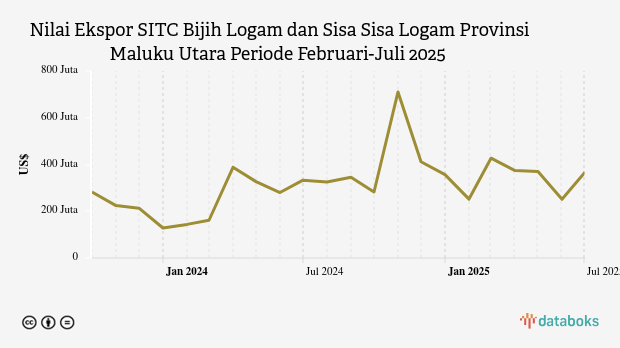 Nilai Ekspor SITC Bijih Logam dan Sisa Sisa Logam Provinsi Maluku Utara Periode Februari-Juli 2025
