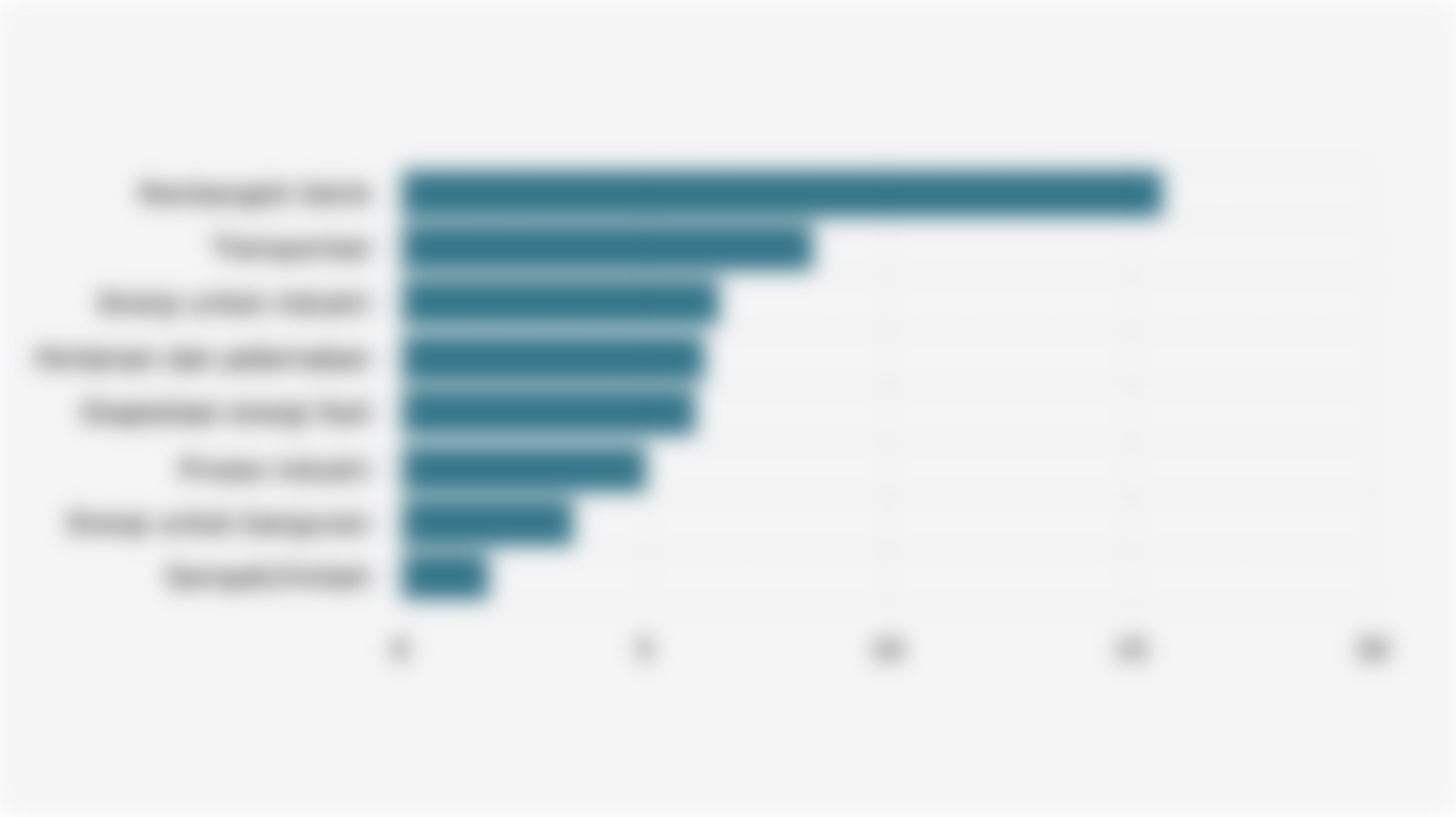 Volume Emisi Gas Rumah Kaca Global Berdasarkan Sektor (2024)*