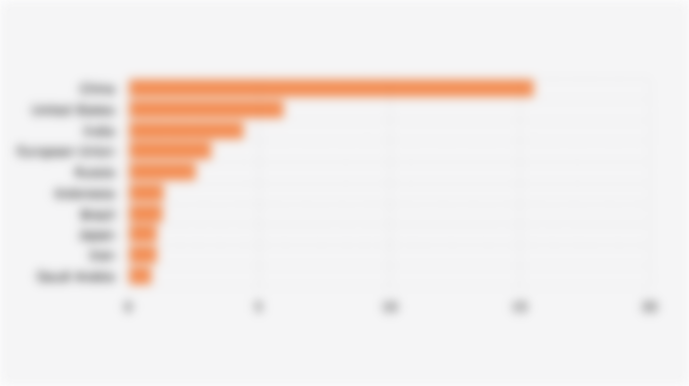 10 Countries with the Largest Volume of Greenhouse Gas Emissions (2024)*