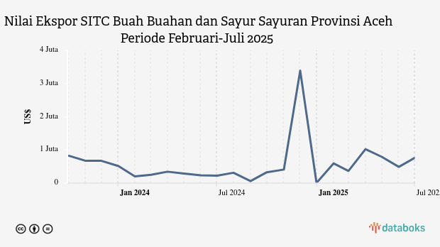 Nilai Ekspor SITC Buah Buahan dan Sayur Sayuran Provinsi Aceh Periode Februari-Juli 2025
