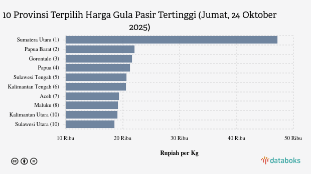 Harga Gula Pasir di Sumatera Utara Rp.47.150 per Kg (Jumat, 24 Oktober 2025)