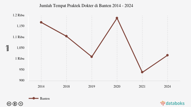 Jumlah Tempat Praktek Dokter di Banten | 2024