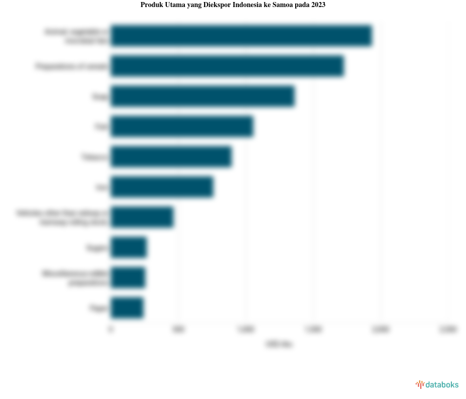 Indonesia Paling Banyak Ekspor Animal, Vegetable Or Microbial Fats ke Samoa pada 2023