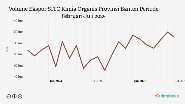 Volume Ekspor SITC Kimia Organis Provinsi Banten Periode Februari-Juli 2025