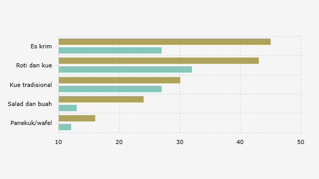 Minat Kaum Muda Indonesia terhadap Makanan Ringan Lokal dan Dessert Berdasarkan Jenis (2-7 September 2025)