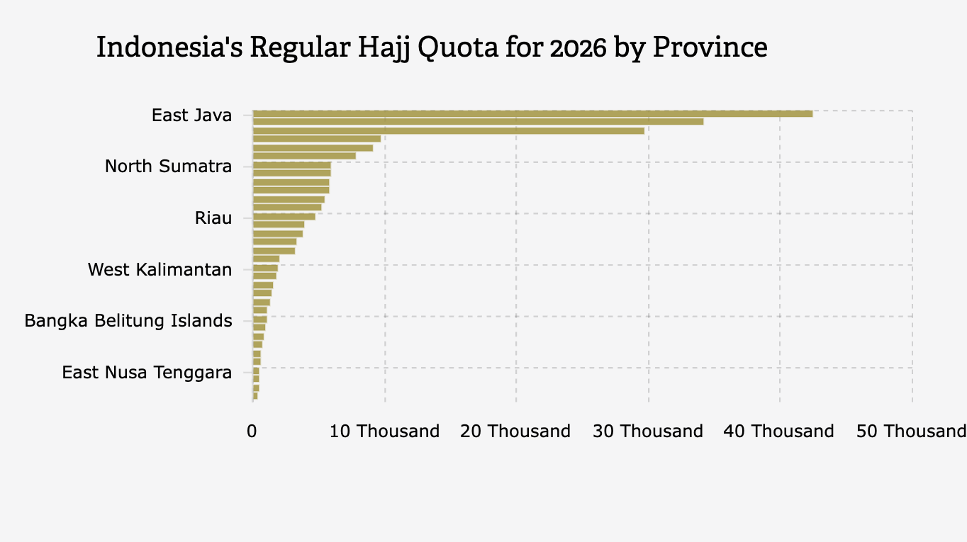 Indonesia's 2026 Regular Hajj Quota by Province