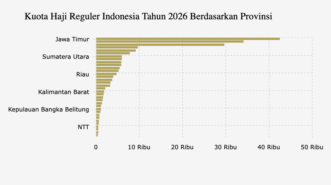 Kuota Haji Reguler Indonesia Tahun 2026 Berdasarkan Provinsi