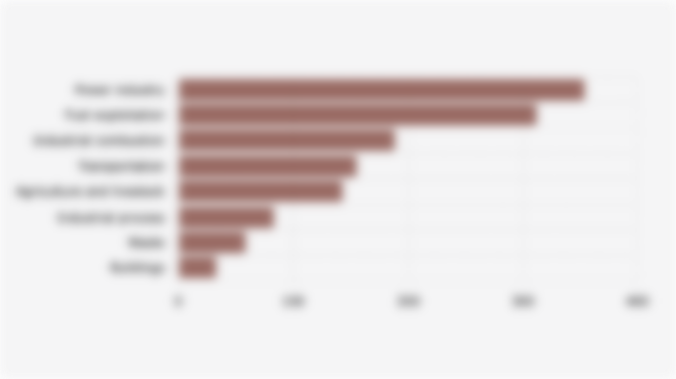 Indonesia's Greenhouse Gas Emission Volume by Sector (2024)*