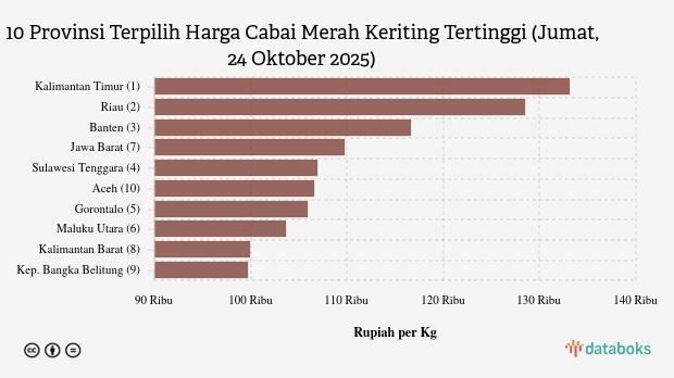 10 Provinsi dengan Harga Cabai Merah Keriting Paling Mahal (Jumat, 24 Oktober 2025)