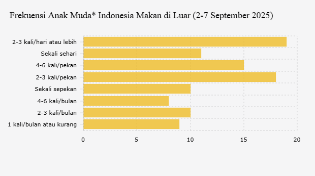 Frekuensi Anak Muda Indonesia Makan di Luar (2-7 September 2025)